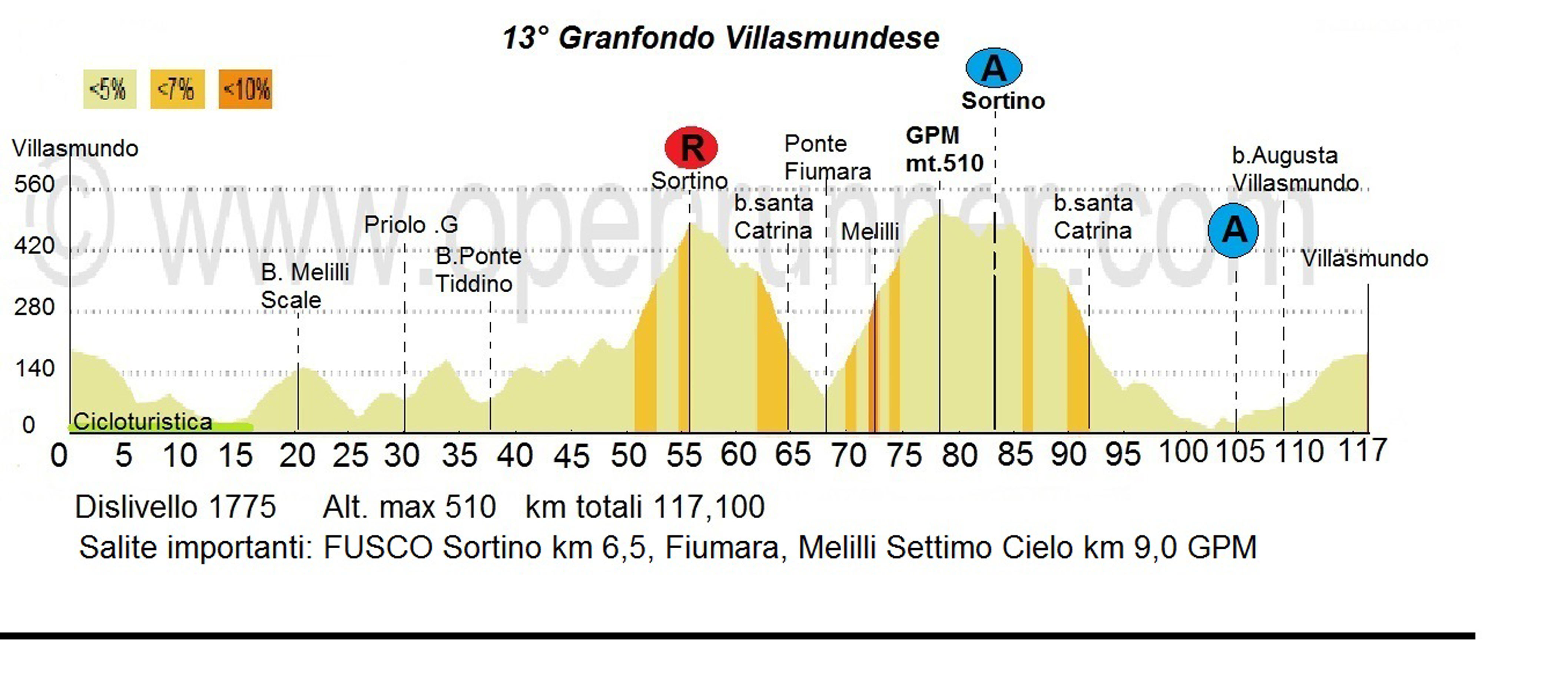 Altimetria GranFondo